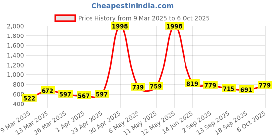 myntra.com Sera Geometric Print Mandarin Collar Top sera Price History Graph from 9 Mar 2025 to 4 Oct 2025