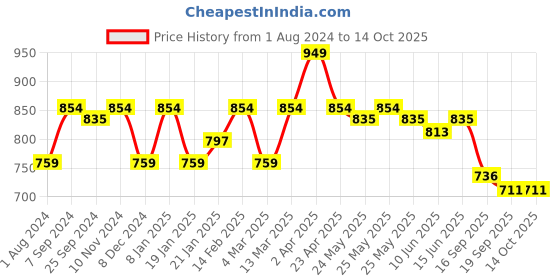 myntra.com Sera Geometric Printed Fit & Flare Mini Dress sera Price History Graph from 1 Aug 2024 to 14 Oct 2025