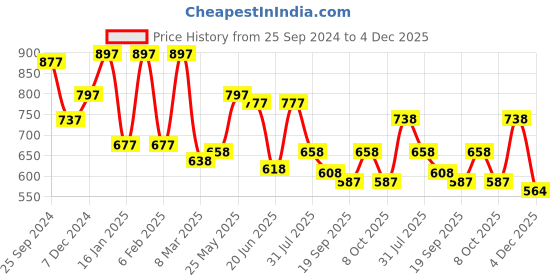 myntra.com Sera girls Checked Checked Square Neck Fit and Flare Short Sleeves Mini Dresses sera Price History Graph from 25 Sep 2024 to 4 Dec 2025