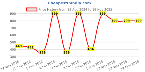myntra.com Sera Girls Fuchsia Printed Top sera Price History Graph from 19 Aug 2024 to 19 Nov 2025