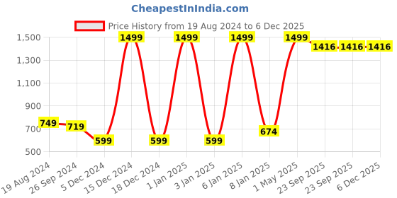 myntra.com Sera Girls Mauve Printed Fit and Flare Dress sera Price History Graph from 19 Aug 2024 to 5 Dec 2025