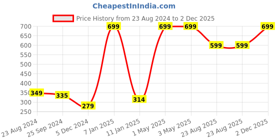 myntra.com Sera Girls Mustard Yellow Palazzos sera Price History Graph from 23 Aug 2024 to 2 Dec 2025