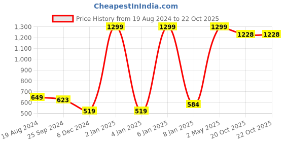 myntra.com Sera Girls Navy & Yellow Printed Fit & Flare Dress sera Price History Graph from 19 Aug 2024 to 20 Oct 2025