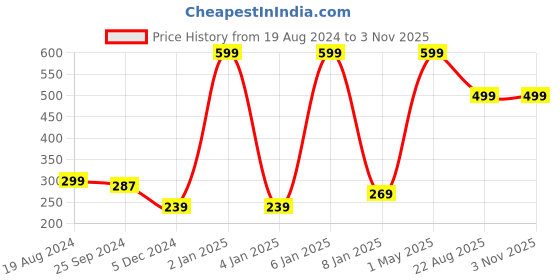 myntra.com Sera Girls Pink Printed Leggings sera Price History Graph from 19 Aug 2024 to 3 Nov 2025
