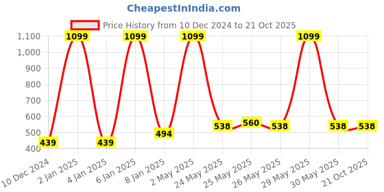 myntra.com Sera Girls Pink Solid Layered A-Line Dress sera Price History Graph from 10 Dec 2024 to 21 Oct 2025