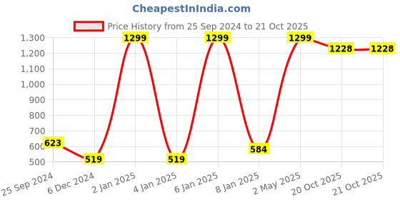 myntra.com Sera Girls Red Printed A-Line Dress sera Price History Graph from 25 Sep 2024 to 21 Oct 2025