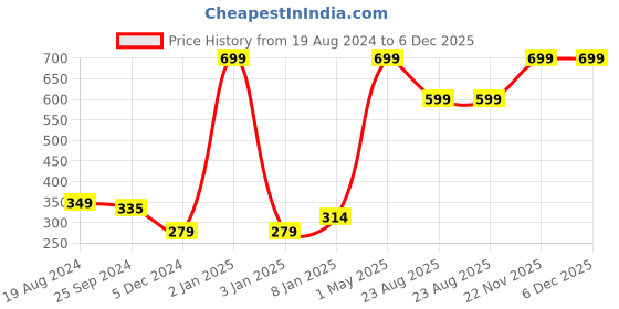 myntra.com Sera Girls Silver-Coloured & Blue Printed Top sera Price History Graph from 19 Aug 2024 to 6 Dec 2025