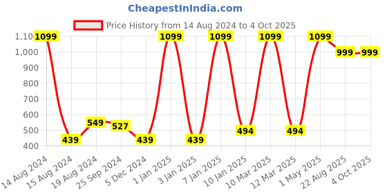 myntra.com Sera Girls White & Brown Leaf Print Shorts sera Price History Graph from 14 Aug 2024 to 4 Oct 2025