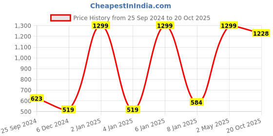 myntra.com Sera Girls White & Pink Floral Print Fit & Flare Dress sera Price History Graph from 25 Sep 2024 to 20 Oct 2025