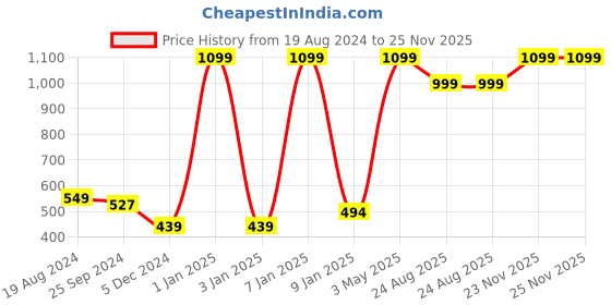 myntra.com Sera Girls White Printed Regular Fit Shorts sera Price History Graph from 19 Aug 2024 to 23 Nov 2025