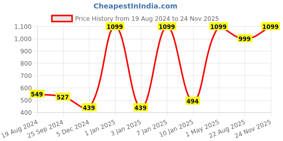 myntra.com Sera Girls Yellow Solid Regular Fit Regular Shorts sera Price History Graph from 19 Aug 2024 to 24 Nov 2025