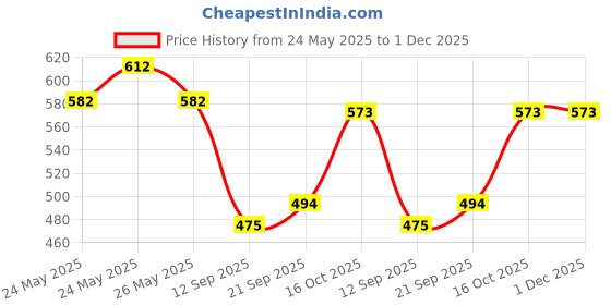 myntra.com Sera Halter Neck Floral Printed Top with Skirt Set sera Price History Graph from 24 May 2025 to 1 Dec 2025