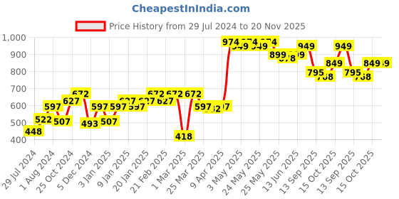 myntra.com Sera Halter Neck Printed Jumpsuit sera Price History Graph from 29 Jul 2024 to 20 Nov 2025