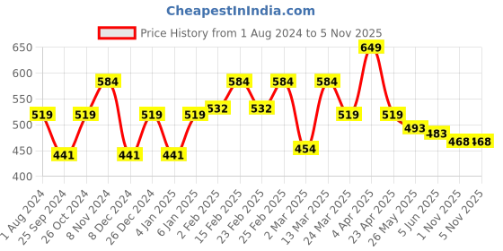 myntra.com Sera Halter Neck Satin Crop Top sera Price History Graph from 1 Aug 2024 to 3 Nov 2025