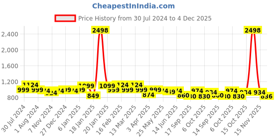 myntra.com Sera Hooded Crop Sweatshirt sera Price History Graph from 30 Jul 2024 to 4 Dec 2025