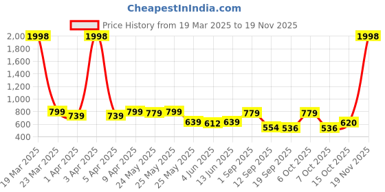 myntra.com Sera Jumpsuit sera Price History Graph from 19 Mar 2025 to 19 Nov 2025