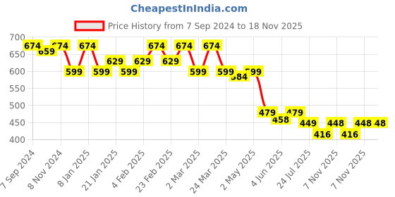myntra.com Sera Kimono Sleeve Top sera Price History Graph from 7 Sep 2024 to 18 Nov 2025