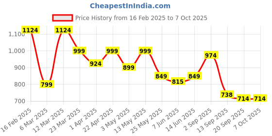 myntra.com Sera Lace Tie Up Neck Top With Skirt sera Price History Graph from 16 Feb 2025 to 7 Oct 2025