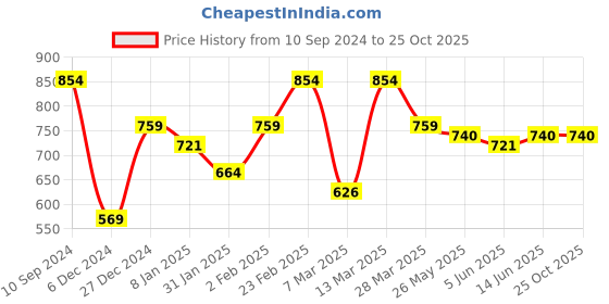 myntra.com Sera Lace Top sera Price History Graph from 10 Sep 2024 to 25 Oct 2025