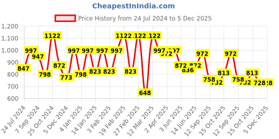 myntra.com Sera Lavender Printed Top & Skirt Co-Ord sera Price History Graph from 24 Jul 2024 to 4 Dec 2025