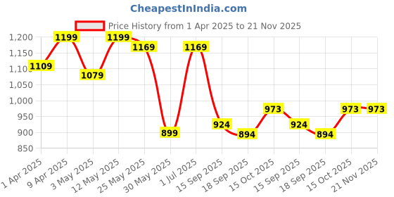 myntra.com Sera Linen Striped Basic Jumpsuit sera Price History Graph from 1 Apr 2025 to 20 Nov 2025