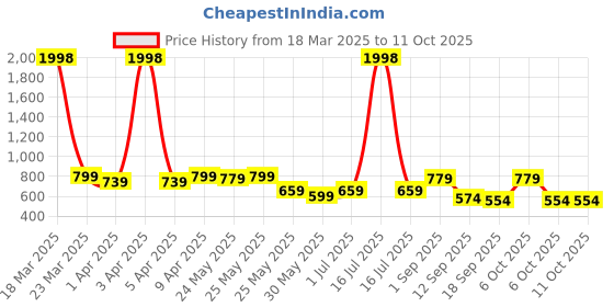 myntra.com Sera Linen Striped Jumpsuit sera Price History Graph from 18 Mar 2025 to 11 Oct 2025