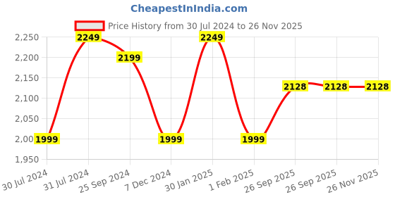 myntra.com Sera Maroon & Gold-Toned Printed Ready to Wear Lehenga & sera Price History Graph from 30 Jul 2024 to 26 Nov 2025