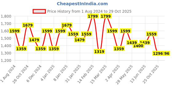 myntra.com Sera Maroon Ethnic Motifs Printed Shoulder Straps Top & Palazzos sera Price History Graph from 1 Aug 2024 to 29 Oct 2025