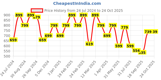 myntra.com Sera Maroon Puff Sleeve Fit & Flare Dress sera Price History Graph from 24 Jul 2024 to 24 Oct 2025