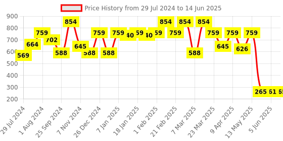 myntra.com Sera Multicoloured Printed Open Front Shrug sera Price History Graph from 29 Jul 2024 to 14 Jun 2025