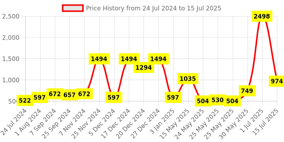 myntra.com Sera Multicoloured Printed Playsuit sera Price History Graph from 24 Jul 2024 to 15 Jul 2025