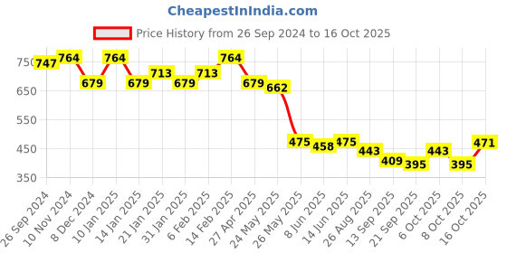 myntra.com Sera Mustard Yellow Embellished Sweatshirt sera Price History Graph from 26 Sep 2024 to 16 Oct 2025