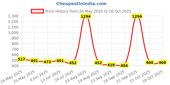 myntra.com Sera Navy Blue & Pink Printed Playsuit sera Price History Graph from 24 May 2025 to 16 Oct 2025