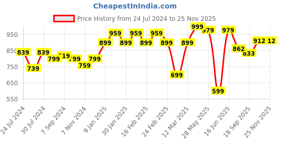 myntra.com Sera Navy Blue Ethnic Motifs Printed V-Neck Flared Sleeves Crop Top With Skirt sera Price History Graph from 24 Jul 2024 to 23 Nov 2025