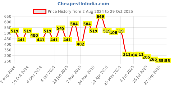 myntra.com Sera Navy Blue Self Design One Shoulder Ruffled Top sera Price History Graph from 2 Aug 2024 to 27 Oct 2025