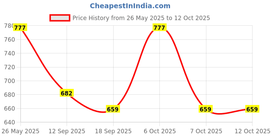 myntra.com Sera Net Sheath Dress sera Price History Graph from 26 May 2025 to 12 Oct 2025