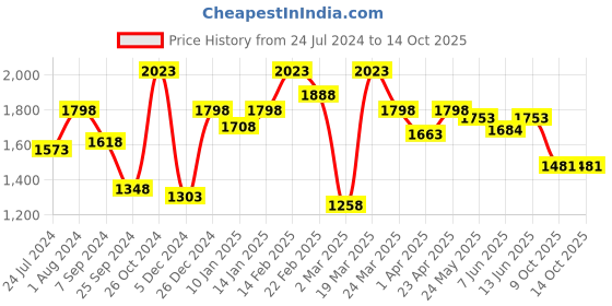 myntra.com Sera Notched Lapel Collar Blazer With Trousers Co-Ords sera Price History Graph from 24 Jul 2024 to 13 Oct 2025