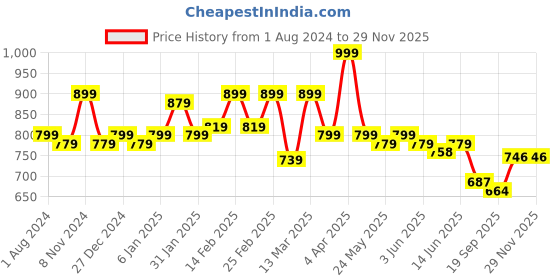 myntra.com Sera Off-Shoulder Printed A-Line Dress sera Price History Graph from 1 Aug 2024 to 28 Nov 2025