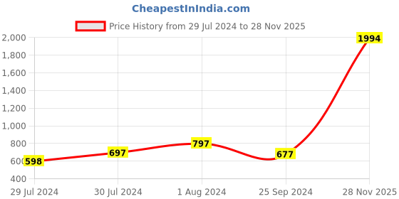 myntra.com Sera Off-Shoulder Printed Capri Jumpsuit sera Price History Graph from 29 Jul 2024 to 28 Nov 2025