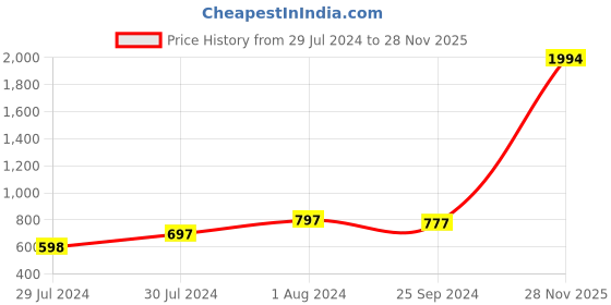 myntra.com Sera Off-Shoulder Printed Capri Jumpsuit sera Price History Graph from 29 Jul 2024 to 28 Nov 2025