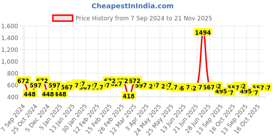 myntra.com Sera Off-Shoulder Printed Jumpsuit sera Price History Graph from 7 Sep 2024 to 20 Nov 2025