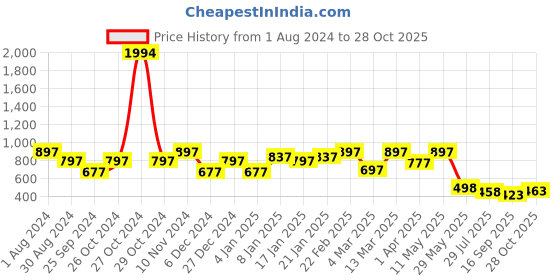 myntra.com Sera Off-Shoulder Scuba A-Line Mini Dress sera Price History Graph from 1 Aug 2024 to 28 Oct 2025