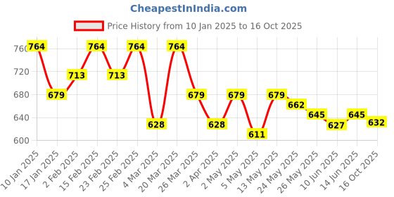 myntra.com Sera Off White Abstract Printed Cinched Waist Top sera Price History Graph from 10 Jan 2025 to 16 Oct 2025