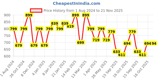myntra.com Sera Off White Abstract Printed Tie-Ups Wrap Dress sera Price History Graph from 1 Aug 2024 to 20 Nov 2025