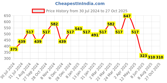 myntra.com Sera Off White Floral Print Tie-Up Neck Cinched Waist Top sera Price History Graph from 30 Jul 2024 to 27 Oct 2025