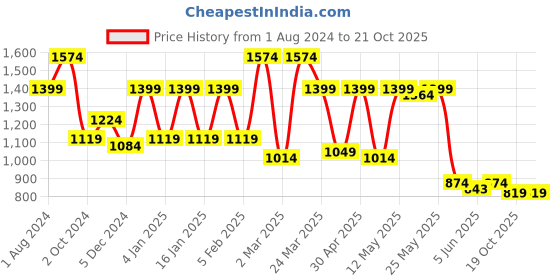 myntra.com Sera One Shoulder Bodycon Maxi Dress sera Price History Graph from 1 Aug 2024 to 21 Oct 2025