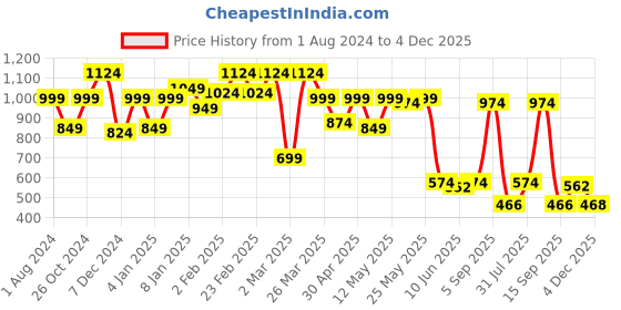 myntra.com Sera One Shoulder Bodycon Mini Dress sera Price History Graph from 1 Aug 2024 to 3 Dec 2025