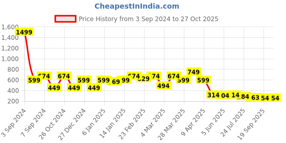 myntra.com Sera One Shoulder Ruffles Top sera Price History Graph from 3 Sep 2024 to 27 Oct 2025
