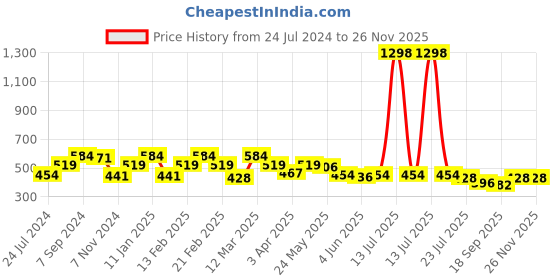 myntra.com Sera Orange & Magenta Floral Printed Crop Tie-Up Shrug sera Price History Graph from 24 Jul 2024 to 24 Nov 2025