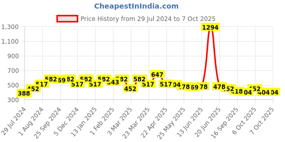 myntra.com Sera Orange & White Printed Open Front Shrug sera Price History Graph from 29 Jul 2024 to 6 Oct 2025